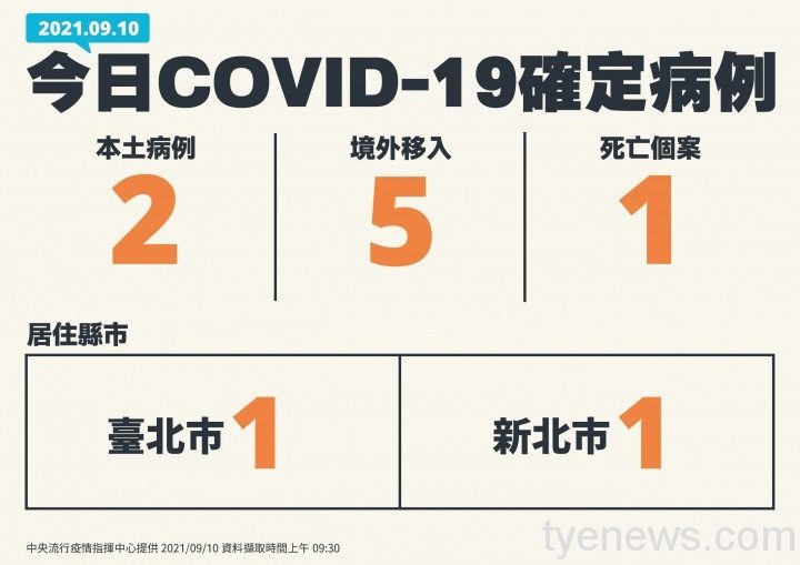新冠肺炎9/10新增2例本土、5例境外移入 1個案死亡 0910 1