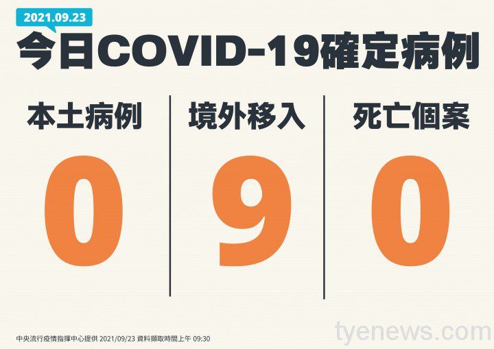 本土零確診!9/23新增9例境外移入、無個案死亡 0923新增個案手板無本土及死亡 工作區域 1 複本 5