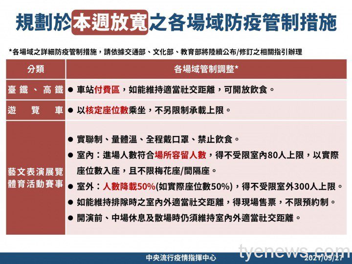 KTV、遊戲場10/5起開放 6成以上員工須打1劑疫苗滿14天