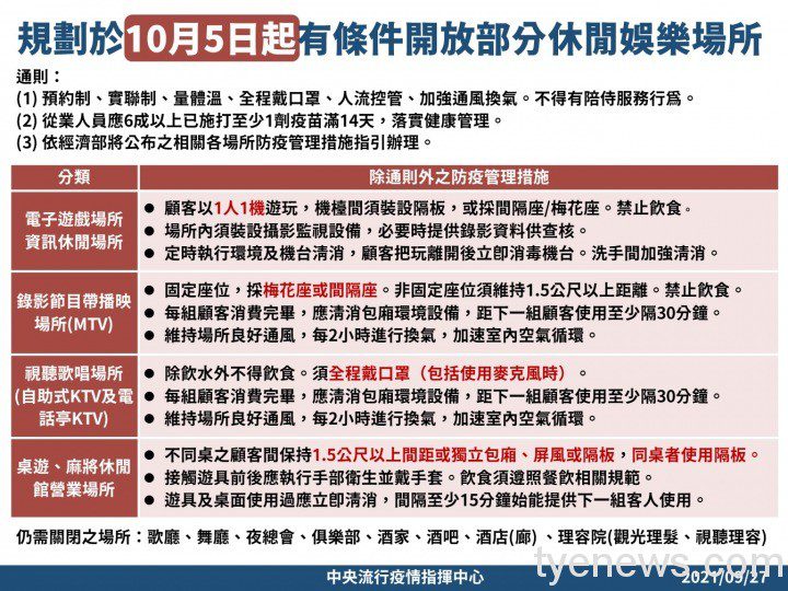 KTV、遊戲場10/5起開放 6成以上員工須打1劑疫苗滿14天 0927 4