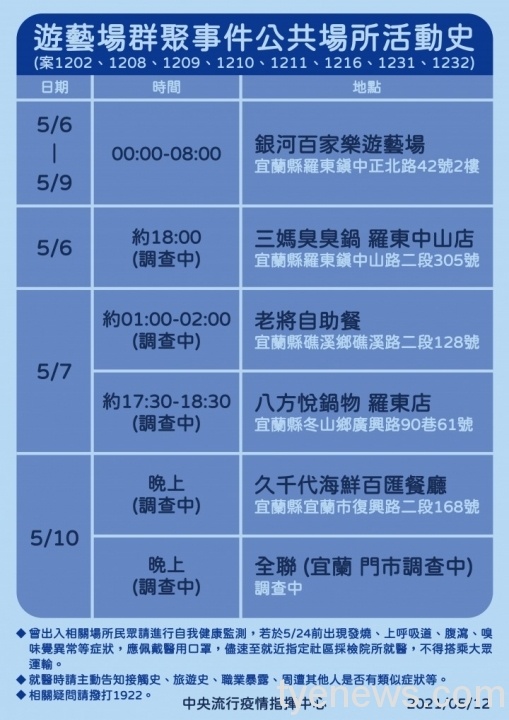 快訊/本土確診暴增16例!單週3件社區群聚警戒將升至第三級 0ab10870 d1ec 4d19 ac72 afc6f7543243 scaled 1