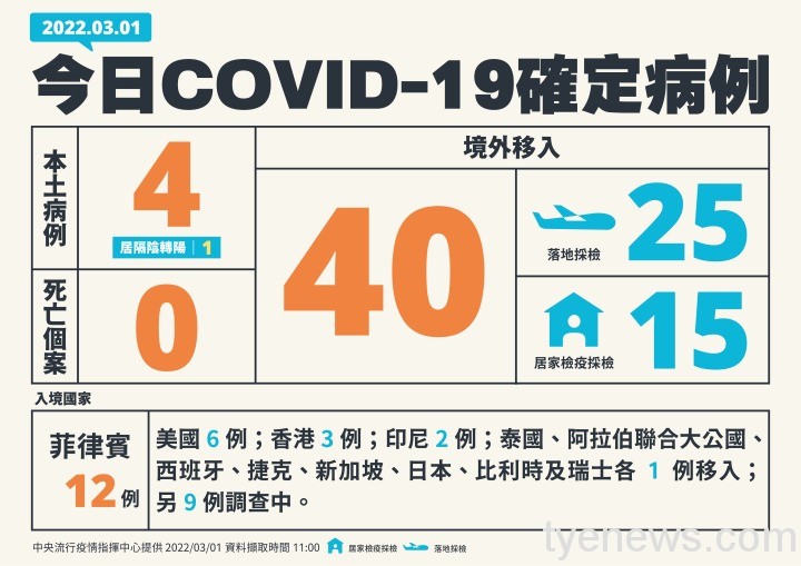 1-0301新增個案多例 1 0301新增個案多例