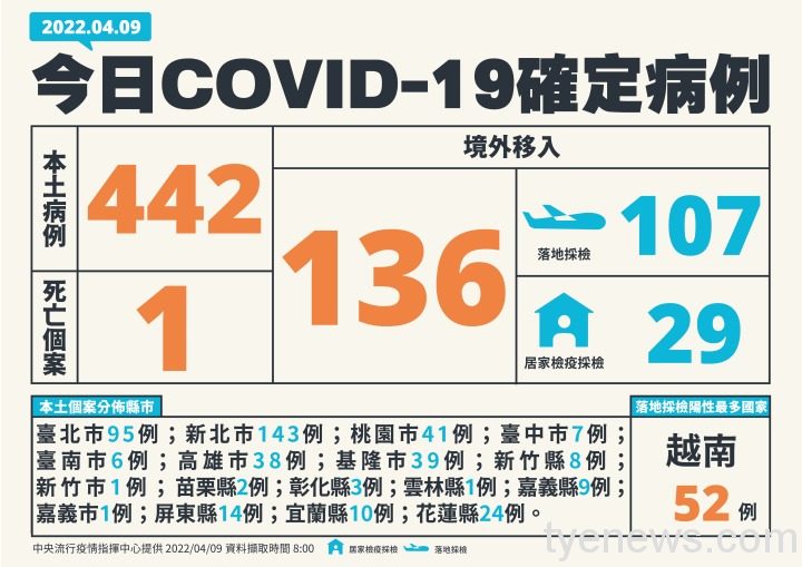 1-0409新增個案多例含境外國家、居住縣市 1-0409新增個案多例含境外國家、居住縣市