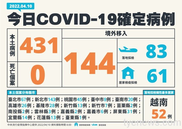 1-0410新增個案多例含境外國家、居住縣市 中央流行疫情指揮中心