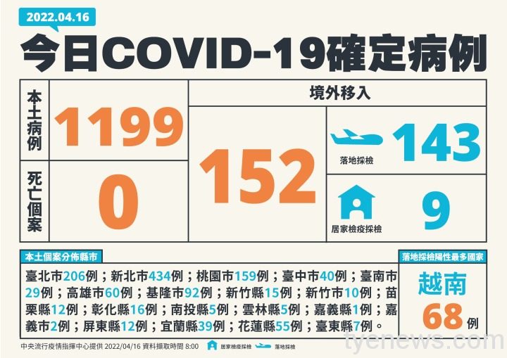 1-0416新增個案多例含境外國家、居住縣市 1-0416新增個案多例含境外國家、居住縣市