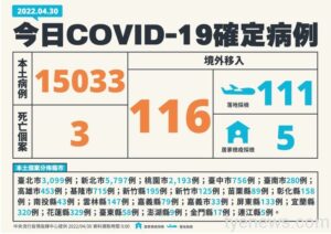 4/30國內確診新增15149例 本土15033例境外116例3人死亡