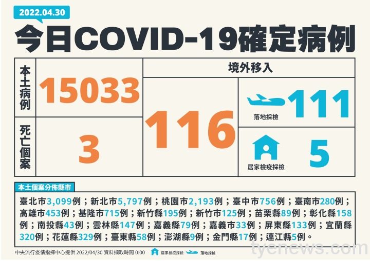 中央流行疫情指揮中心公布國內新增15,149例COVID-19確定病例。圖：中央流行疫情指揮中心提供