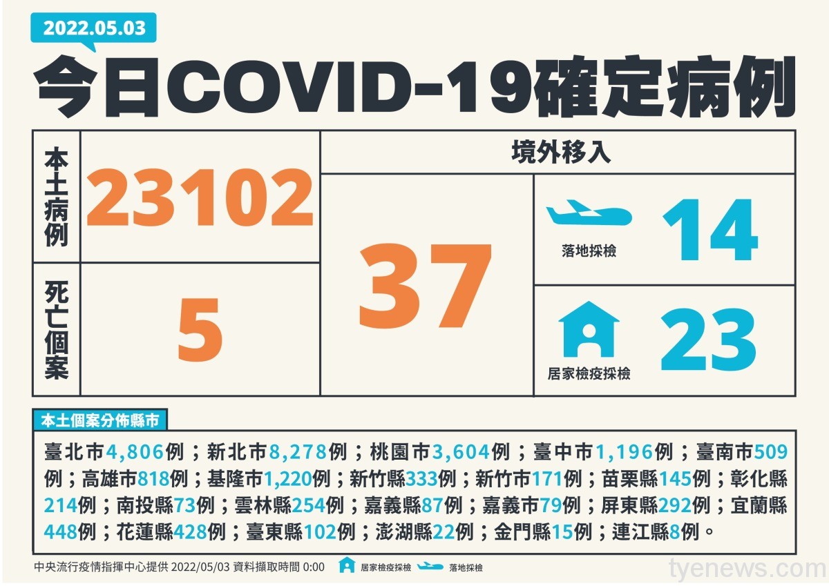 本土破2萬!5/3新增23102例確診 5人因染疫亡 1 0503新增個案多例含境外國家、居住縣市