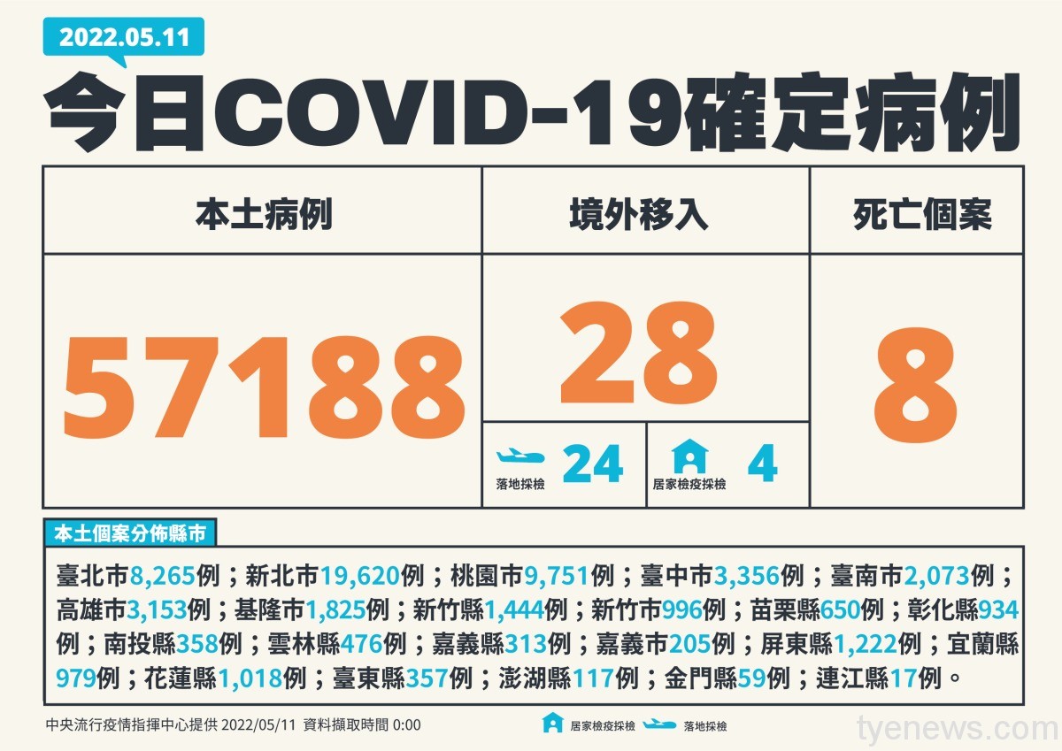 國內5/11新增57188例本土 8人因重度感染死亡 1 0511新增個案多例含境外國家 01