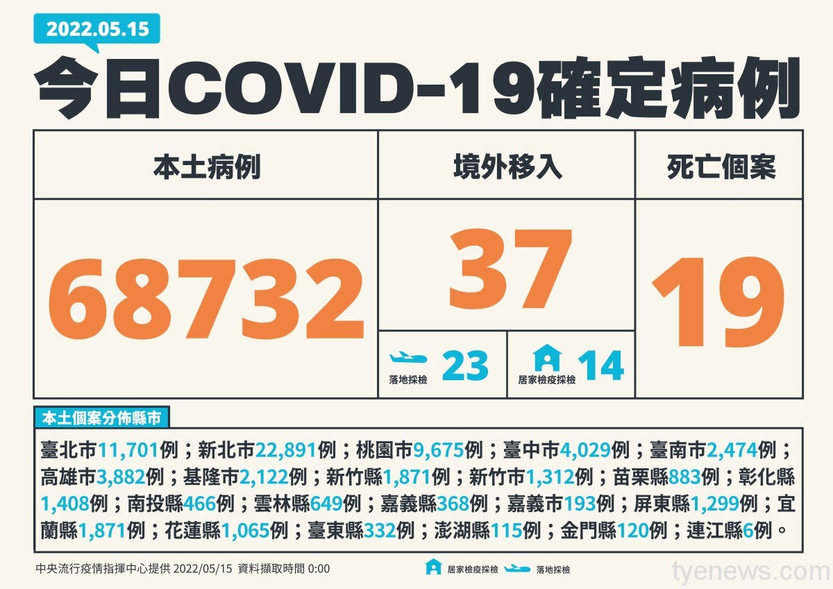 國內5/15新增本土確診68732例、境外移入37例及19人死亡 1 0515新增個案多例含境外國家new 01