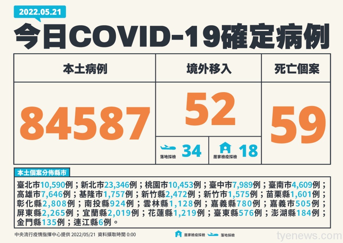 5/21國內新增本土84587例、境外52例確診死亡59人 1 0521新增個案多例含境外國家