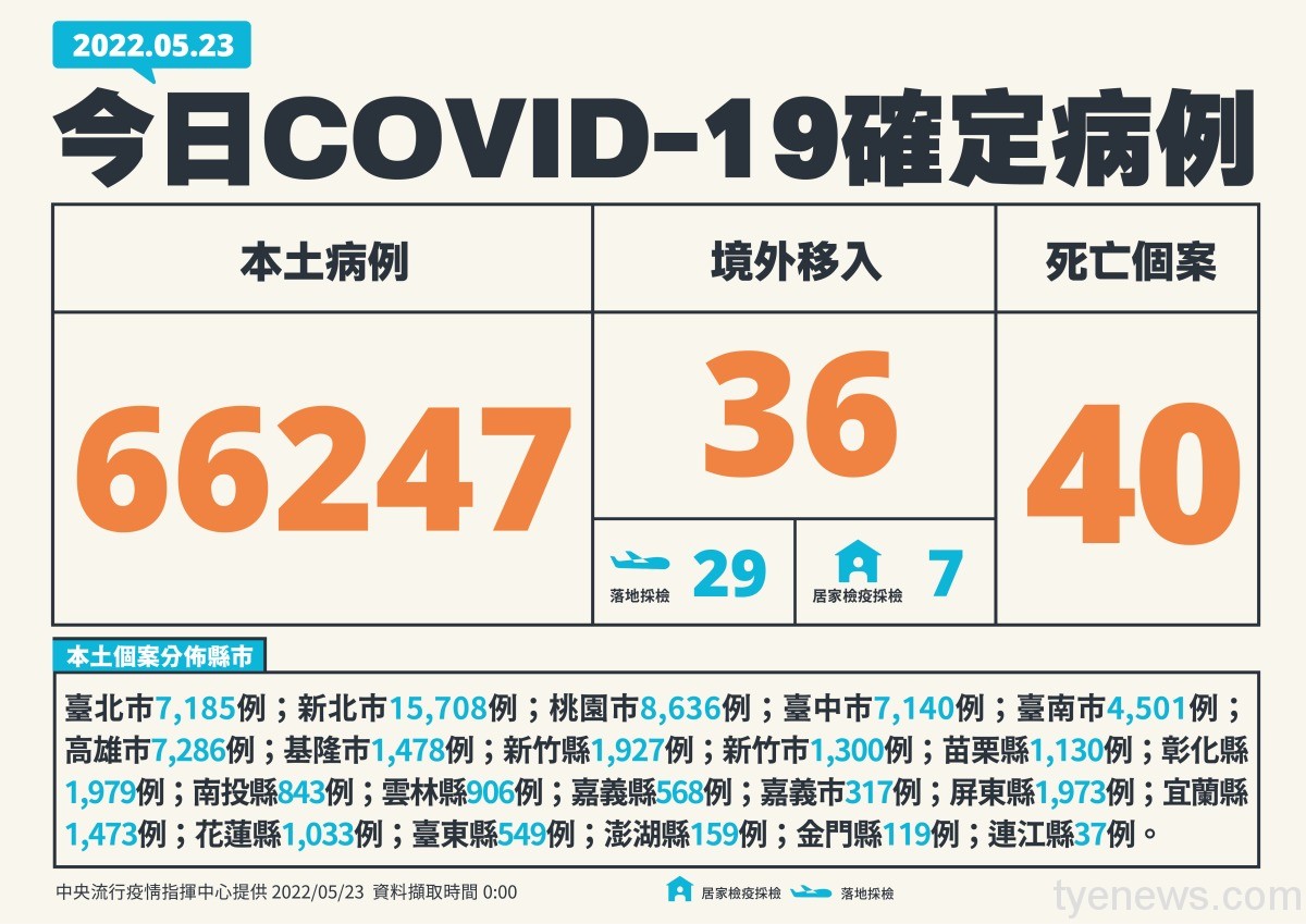 本土連四降!國內5/23再增66247人確診 40人因染疫亡 1 0523 新增個案