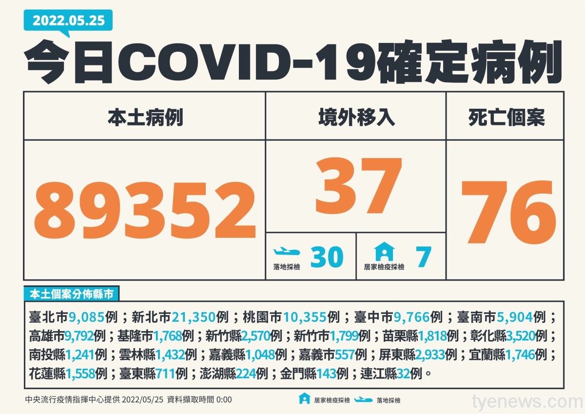 新增76死!國內5/25再添89,352人染疫 1 0525新增個案多例含境外國家 01