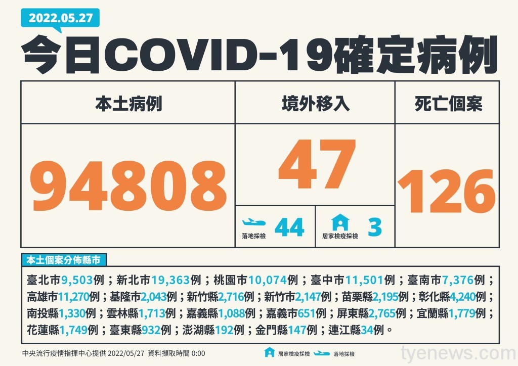 死亡再破百!國內5/27本土+94808、126人因染疫亡 1 0527新增個案多例含境外國家