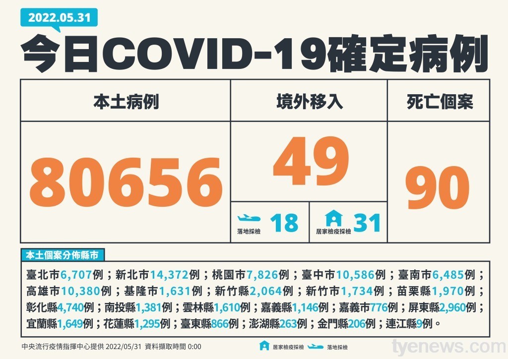 本土再增！國內5/31有80656人確診 90人因染疫亡