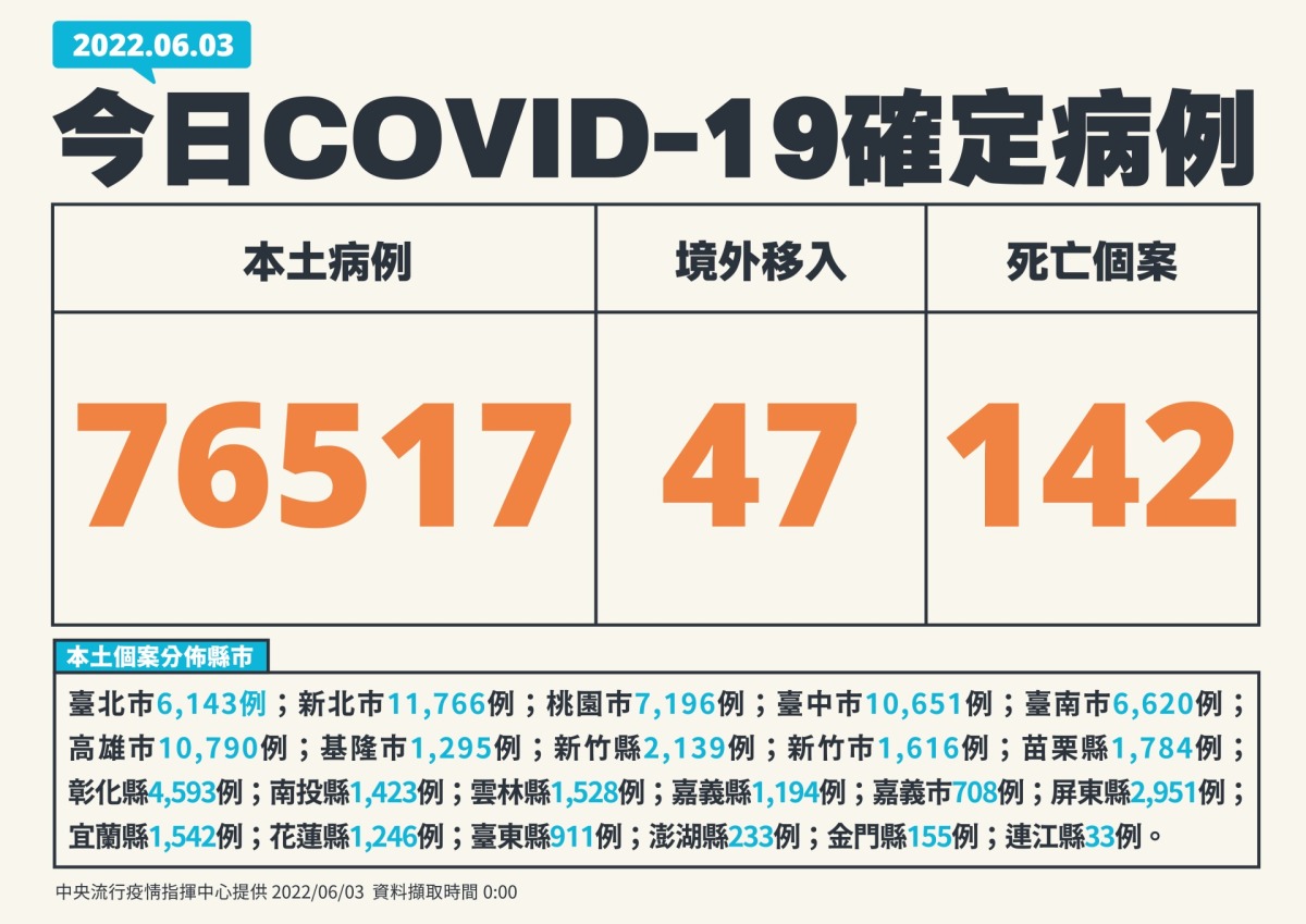 再增142例染疫亡!本土+76564人確診