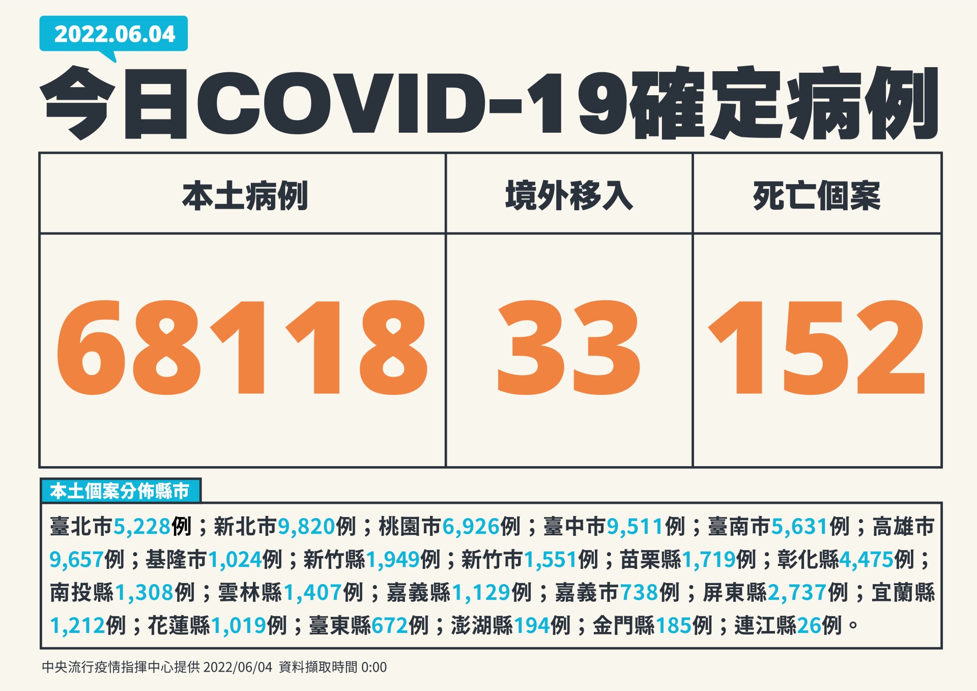 今本土+68118人確診 死亡152創新高 1 0604新增個案 01