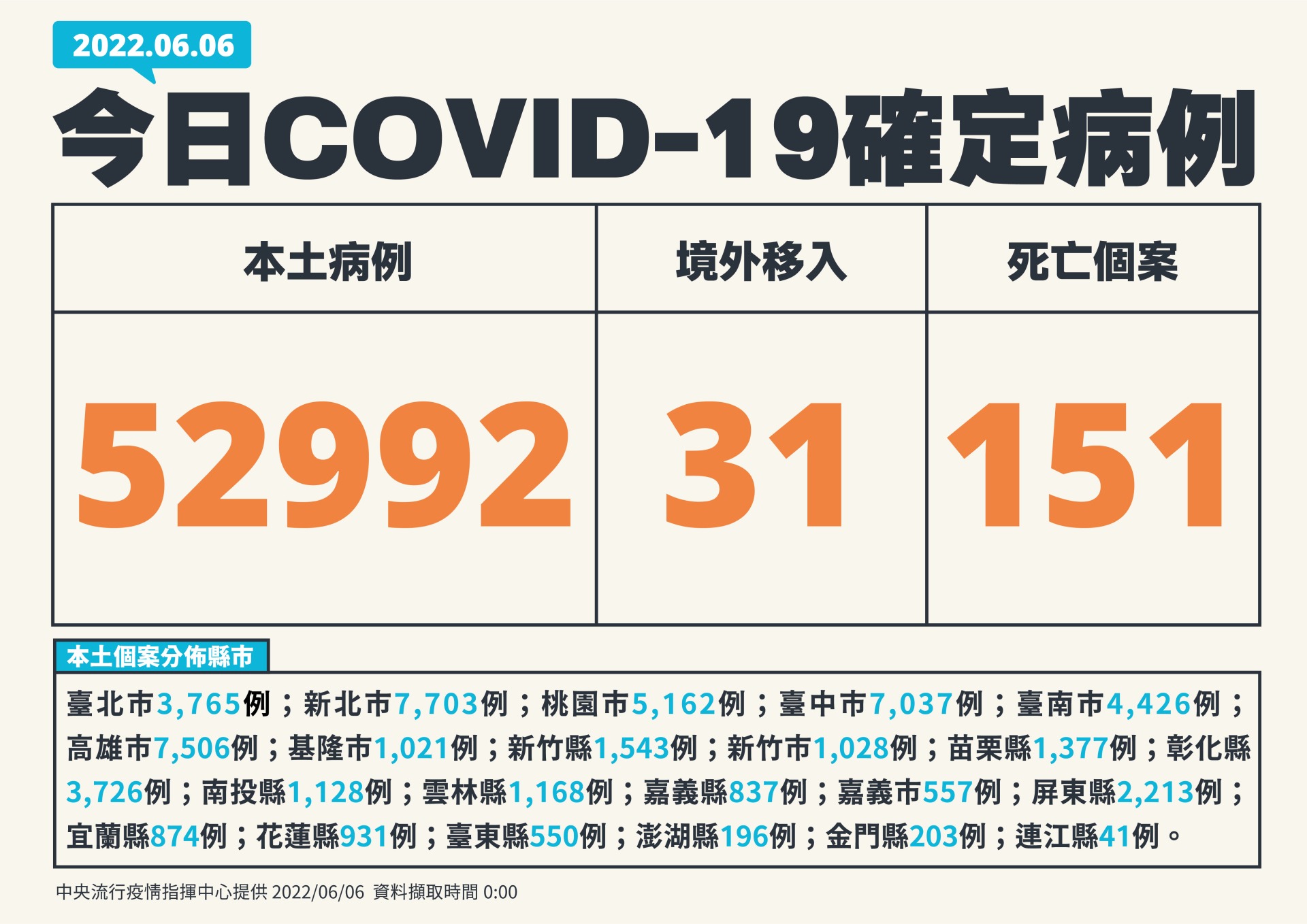 今本土+52992人確診 再添151死亡案例 1 0606新增個案