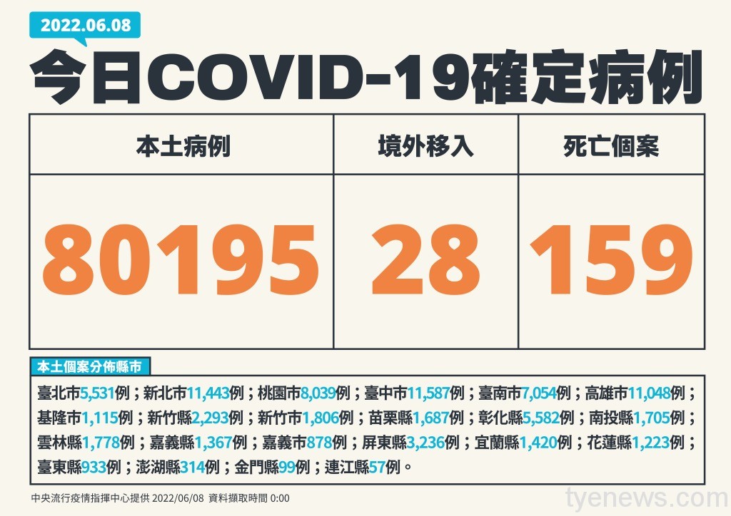 今本土新增80195例 再添159人死亡 1 0608新增個案多例含境外國家 01