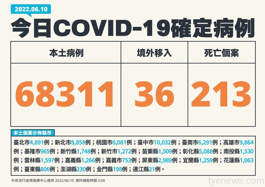 今本土新增68311例 添213人死亡再創新高 1 0610新增個案多例