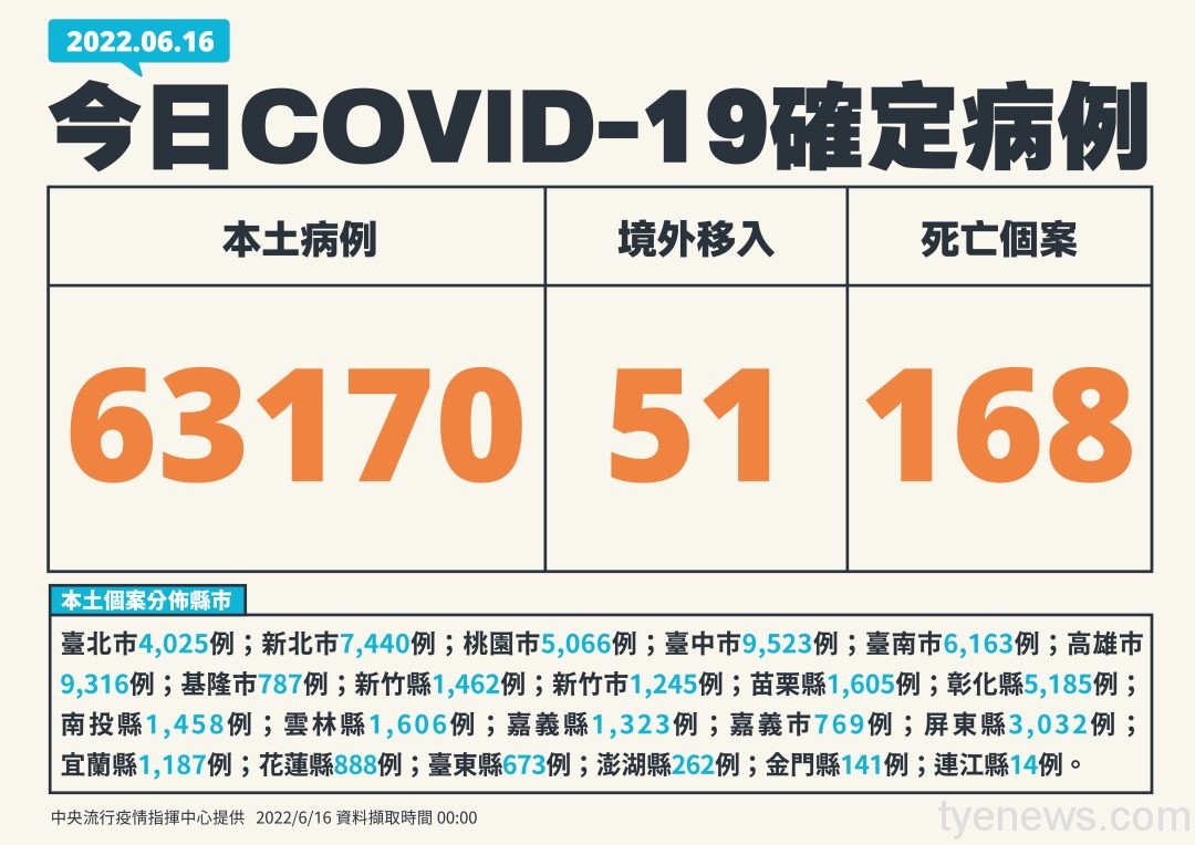再增168死!國內6/16本土+63170