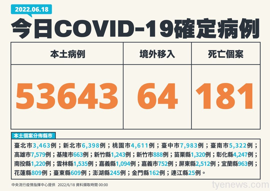 國內6/18新增本土53643例 181人染疫死亡 1 0618新增個案