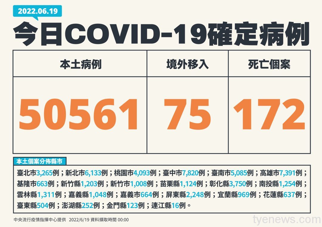 國內6/19新增本土50561例 再添172人染疫死亡
