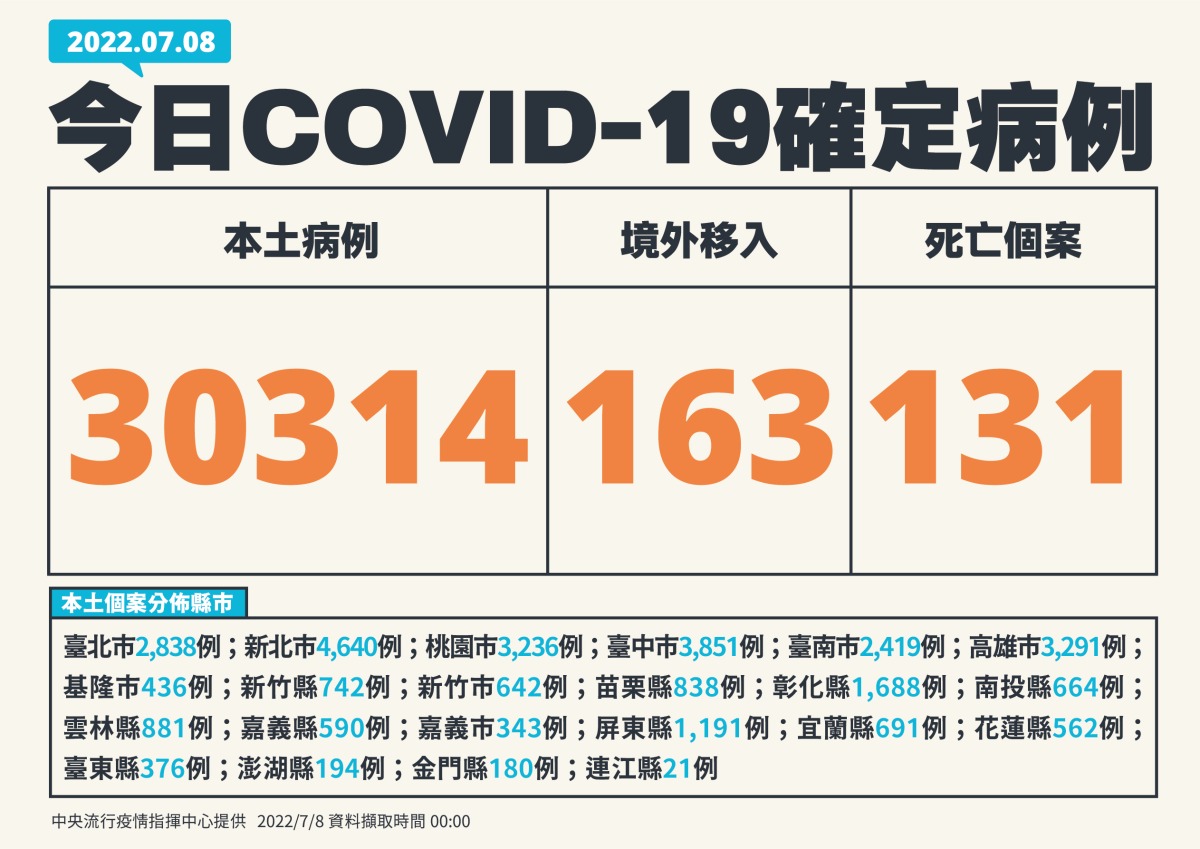 本土7/8新增30314例 131人因染疫亡 1 0708 新增個案多例含境外國家 01