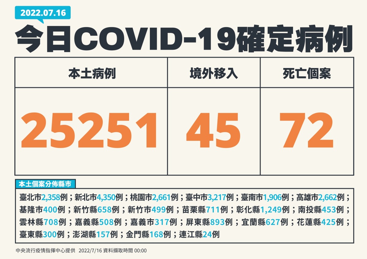 疫情緩降7/16本土+25251例確診 72例死亡 1 0716新增個案多例含境外國家 01