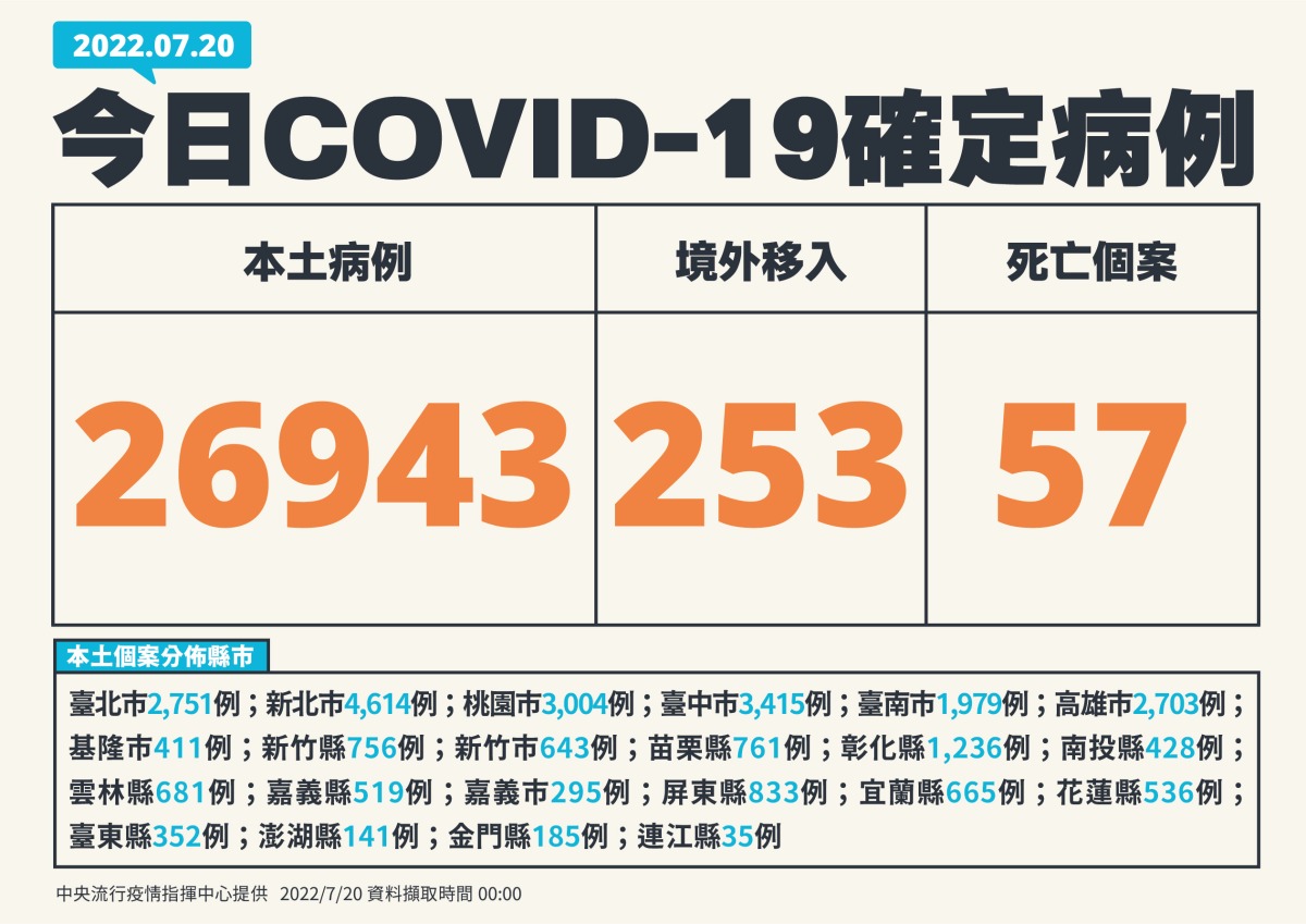 57死!國內7/20本土+26943 102人中重症 1 0720新增個案多例含境外國家