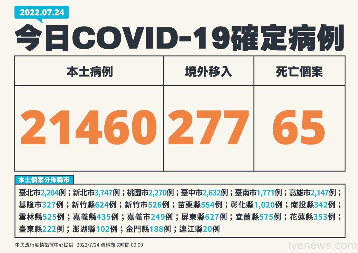 疫情緩降 7/24本土+21460 死亡破8500例 1 0724新增個案多例含境外國家
