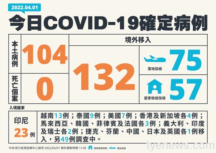 1-1-0401新增個案多例含境外國家 1 1 0401新增個案多例含境外國家