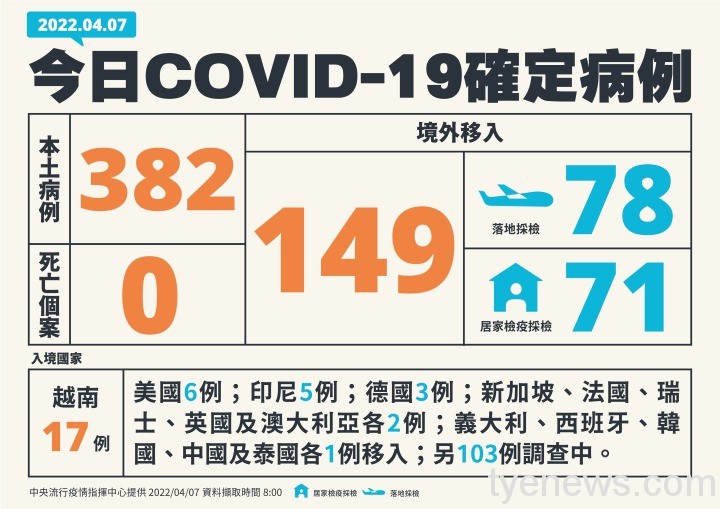 1-1-0407新增個案多例含境外國家、居住縣市 1 1 0407新增個案多例含境外國家、居住縣市