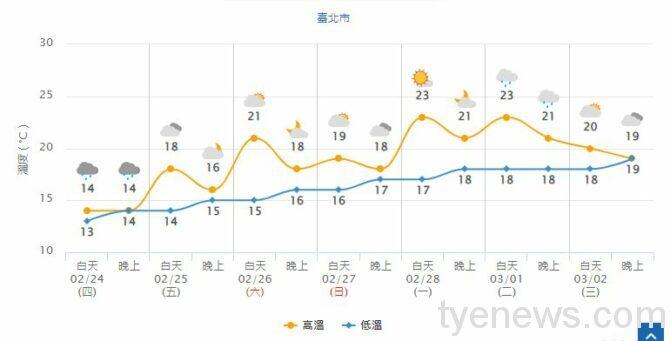 明起回暖轉晴「228連假好天氣」久違陽光露臉