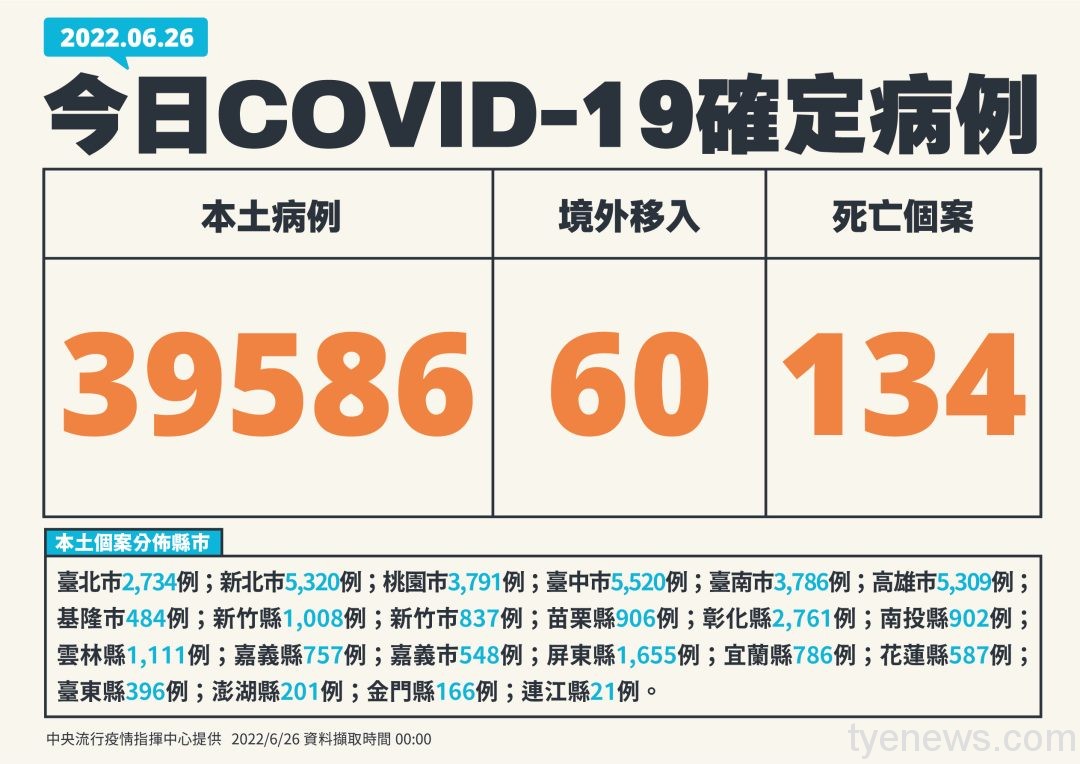 國內6/22新增39646人染疫 134人病歿 1 5 3