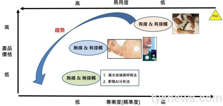 元智大學與亞東醫院結合AI 開發鼾聲健康偵測器 1 9 1