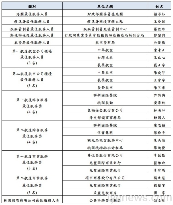109年度臺灣桃園國際機場服務楷模獲獎名單 109年度臺灣桃園國際機場服務楷模獲獎名單