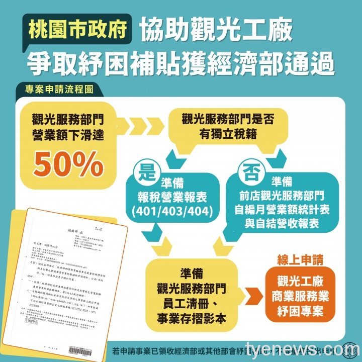 觀光工廠將納入中央紓困 微解封指引近半已復業 1100712 觀光工廠紓困