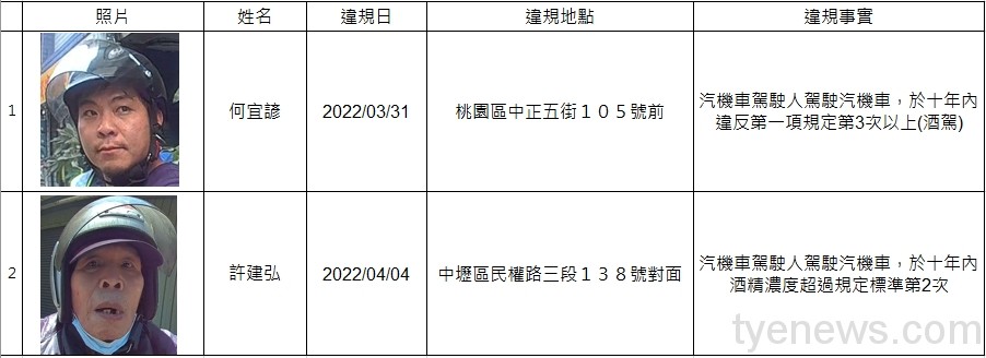 酒駕新法上路!桃園市公告2名酒駕累犯姓名及照片 1110509 酒駕累犯公布