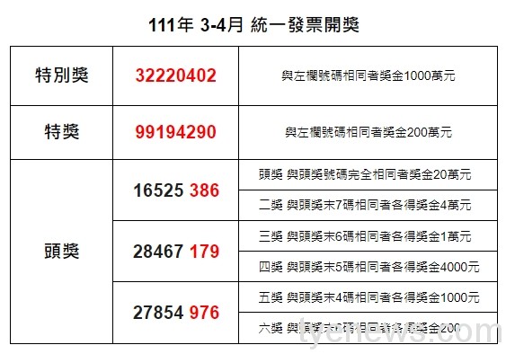 幸運兒是你?桃市7-11開出百萬雲端發票 111年3 4月 統一發票開獎