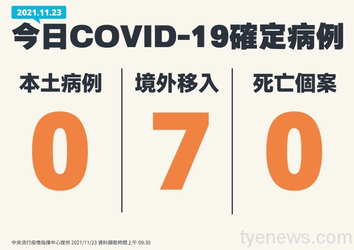 1123新增個案手板無本土及死亡_工作區域-1-複本-5 1123新增個案手板無本土及死亡 工作區域 1 複本 5