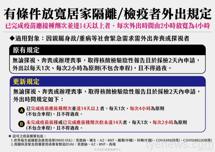 1124-放寬居隔居檢外出規定_工作區域-1 1124 放寬居隔居檢外出規定 工作區域 1