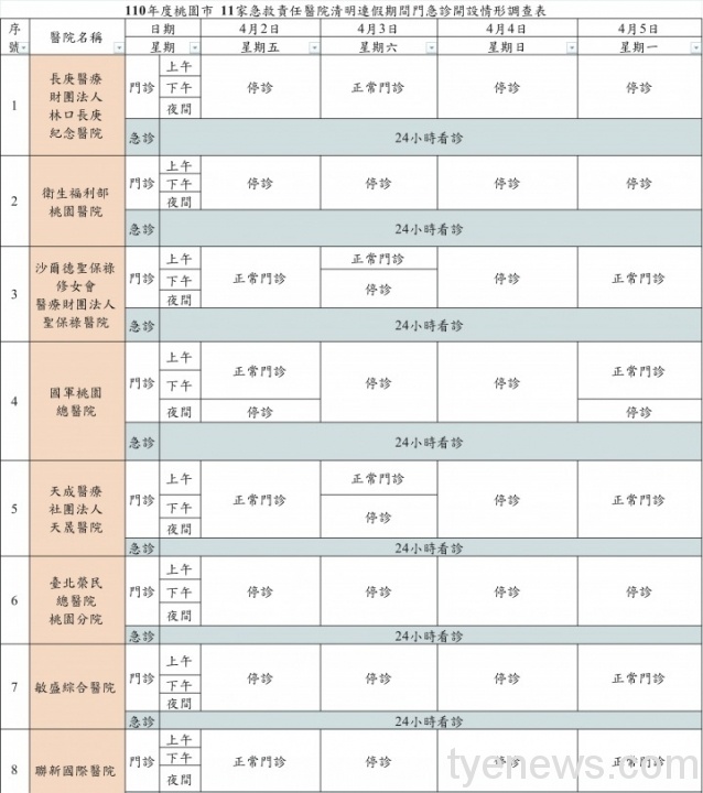 11家急救責任醫院清明連假期間門急診開設情形調查表 11家急救責任醫院清明連假期間門急診開設情形調查表