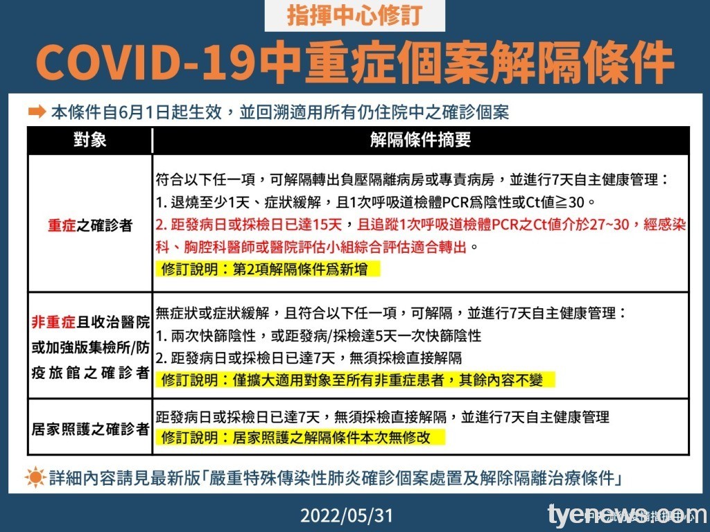 保全醫療量能 指揮中心修訂中重症解隔條件