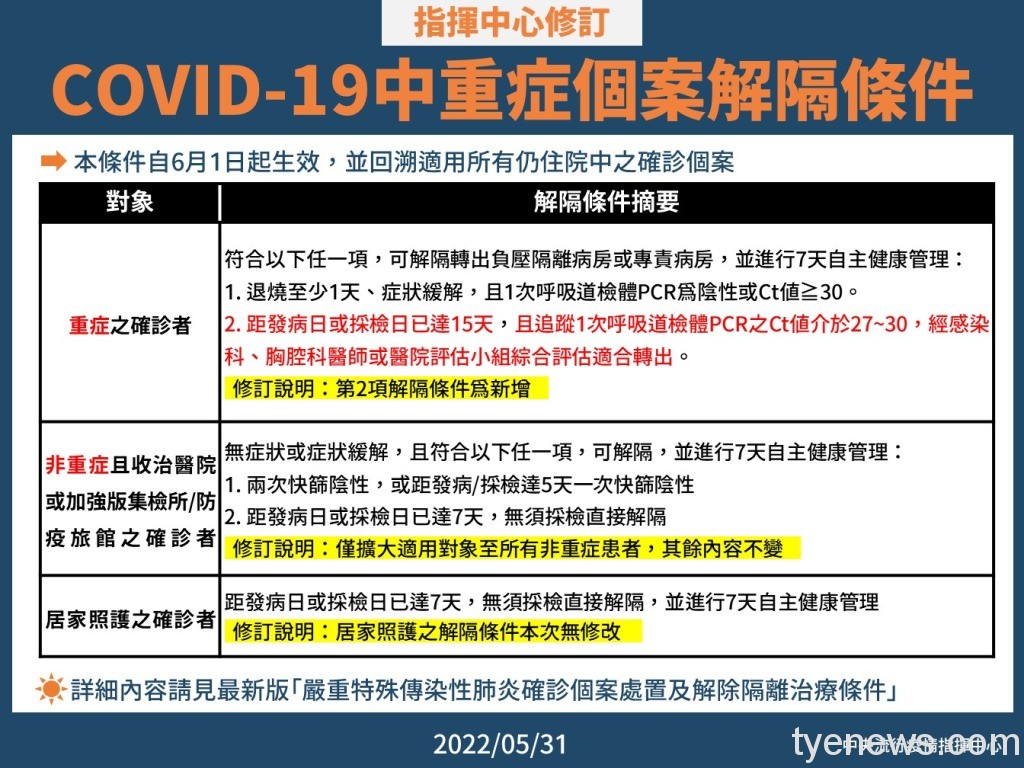 保全醫療量能 指揮中心修訂中重症解隔條件 12 0531 確診個案解隔條件修訂摘要