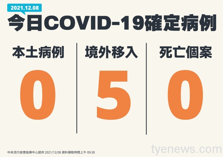 1208新增個案手板無本土及死亡_工作區域-1-複本-5 1208新增個案手板無本土及死亡 工作區域 1 複本 5
