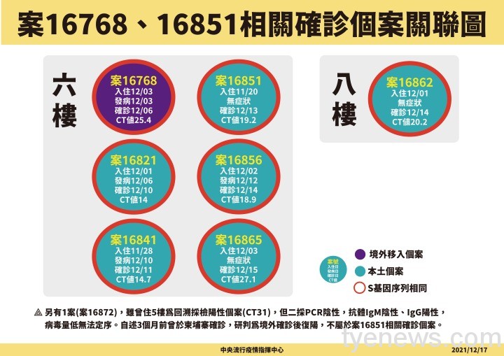 1217-案16851相關確診個案關聯圖_工作區域-1 1217 案16851相關確診個案關聯圖 工作區域 1
