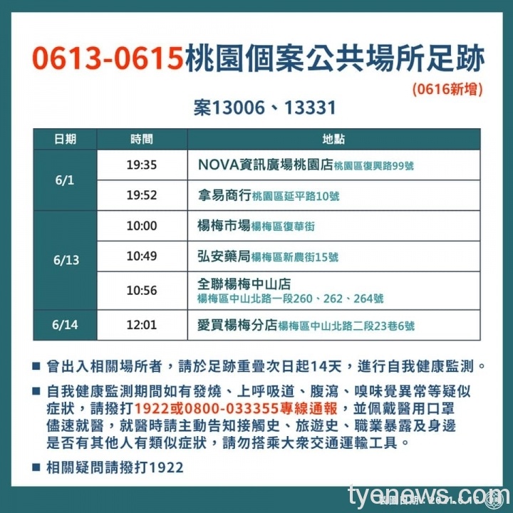 桃園市6/16新增14例本土個案 相關疫調足跡公布 131366876 4394306253914314 4849033942178456003 n scaled 1