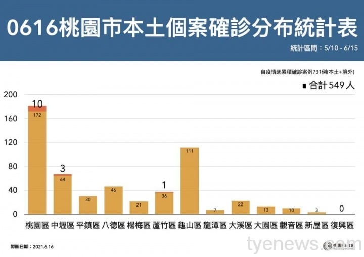 桃園市6/16新增14例本土個案 相關疫調足跡公布 131419112 4394306347247638 1782696388537335726 n scaled 1