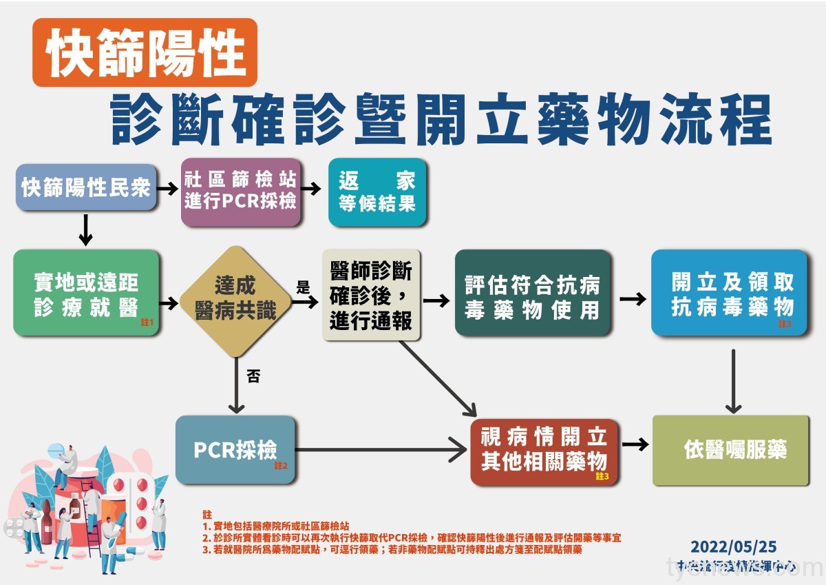 快篩陽性即確診 指揮中心:5/26起不分年齡實施 14 0525 快篩陽性診斷確診暨開立藥物流程